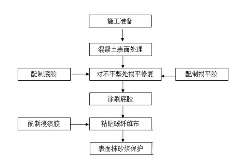 五湖渔场碳纤维加固的优势以及使用方法